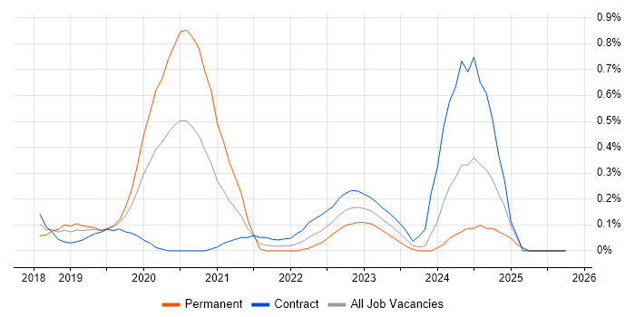 Prometheus job vacancy trend in Buckinghamshire