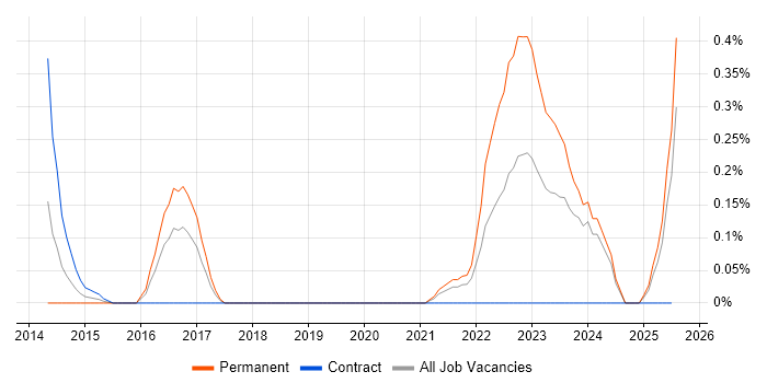 Job vacancy trend for PropTech in Buckinghamshire Job vacancy trend for PropTech in Buckinghamshire
