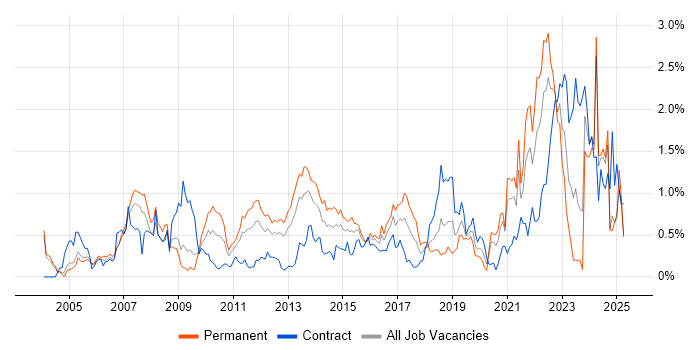 Job vacancy trend for Prototyping in Buckinghamshire Job vacancy trend for Prototyping in Buckinghamshire