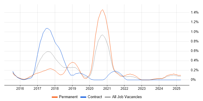 Job vacancy trend for Protractor in Buckinghamshire Job vacancy trend for Protractor in Buckinghamshire