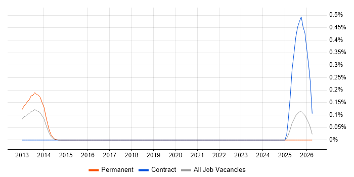 Proxmox job vacancy trend in Buckinghamshire