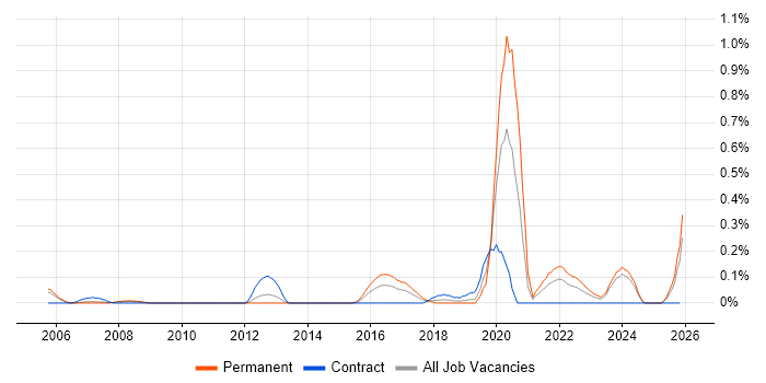 Psychology job vacancy trend in Buckinghamshire
