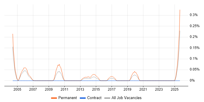PTC Creo job vacancy trend in Buckinghamshire