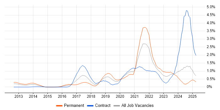 Job vacancy trend for Public Cloud in Buckinghamshire Job vacancy trend for Public Cloud in Buckinghamshire