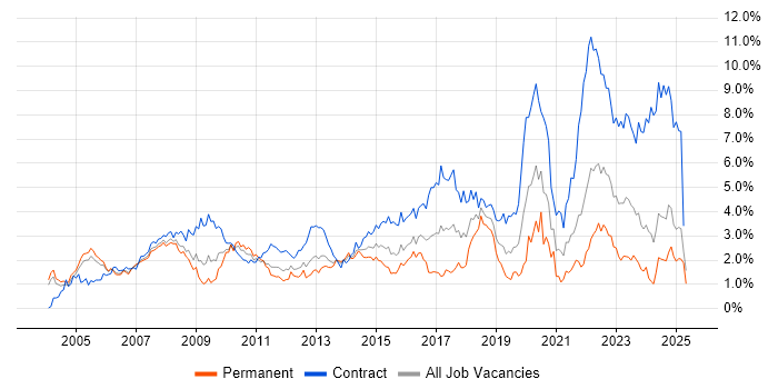 Job vacancy trend for Public Sector in Buckinghamshire Job vacancy trend for Public Sector in Buckinghamshire