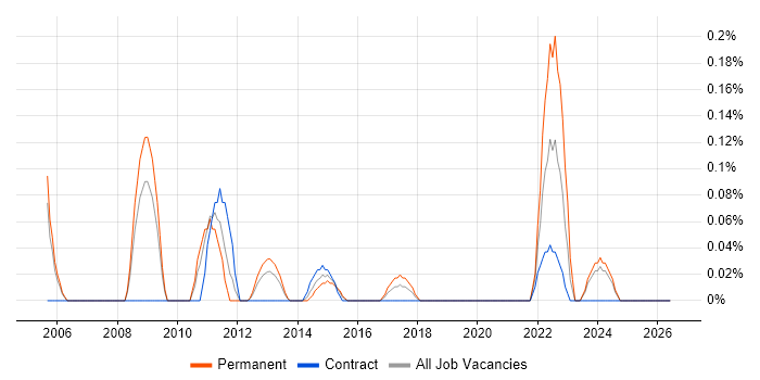 Public Speaking job vacancy trend in Buckinghamshire