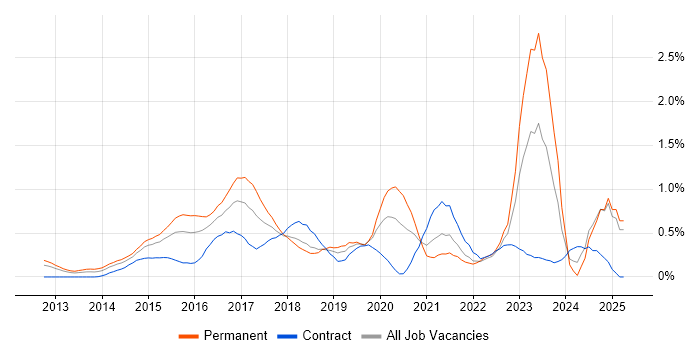 Job vacancy trend for Puppet in Buckinghamshire Job vacancy trend for Puppet in Buckinghamshire
