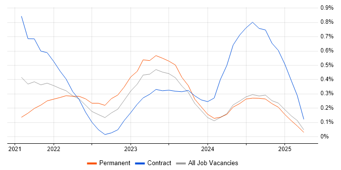 Job vacancy trend for PySpark in Buckinghamshire Job vacancy trend for PySpark in Buckinghamshire