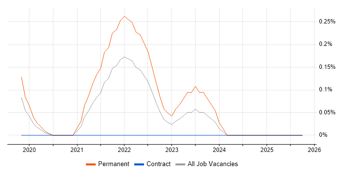 pytest job vacancy trend in Buckinghamshire
