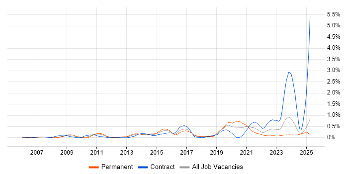 Job vacancy trend for Python Developer in Buckinghamshire Job vacancy trend for Python Developer in Buckinghamshire
