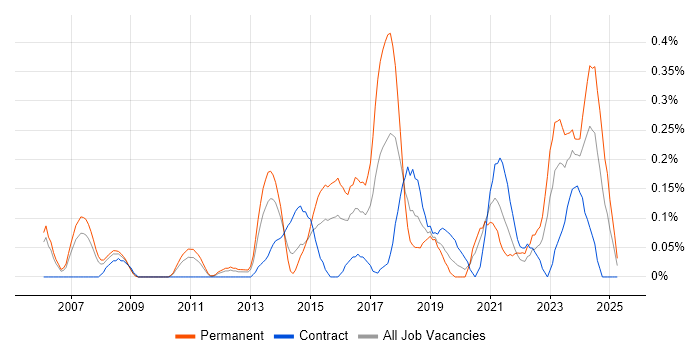 Job vacancy trend for Python Engineer in Buckinghamshire