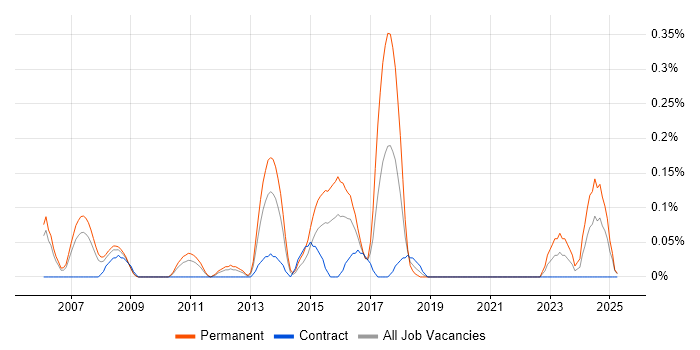 Job vacancy trend for Python Software Engineer in Buckinghamshire Job vacancy trend for Python Software Engineer in Buckinghamshire