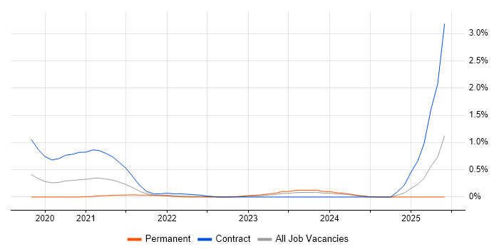 Job vacancy trend for PyTorch in Buckinghamshire Job vacancy trend for PyTorch in Buckinghamshire