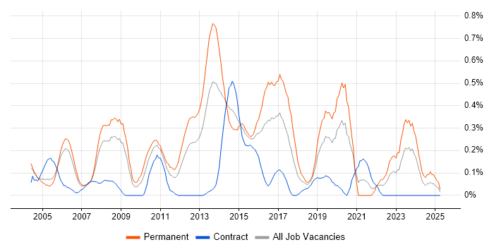 Job vacancy trend for QA Analyst in Buckinghamshire Job vacancy trend for QA Analyst in Buckinghamshire