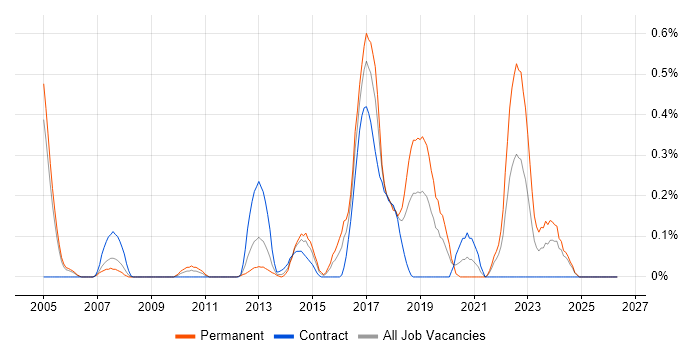 QA Automation Engineer job vacancy trend in Buckinghamshire