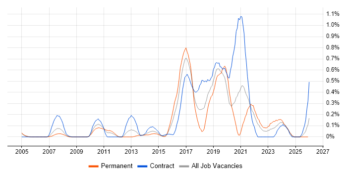 QA Automation job vacancy trend in Buckinghamshire