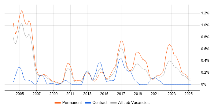 Job vacancy trend for QA Engineer in Buckinghamshire