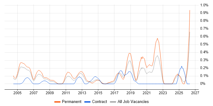 QA Leader job vacancy trend in Buckinghamshire