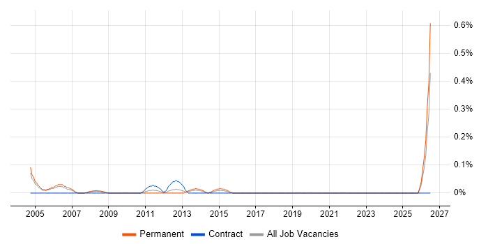 QA Specialist job vacancy trend in Buckinghamshire