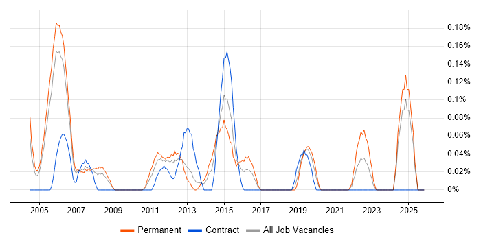 QA Test Manager job vacancy trend in Buckinghamshire