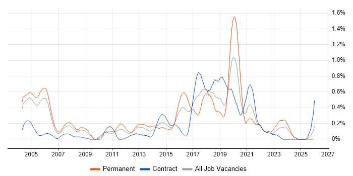 QA Tester job vacancy trend in Buckinghamshire