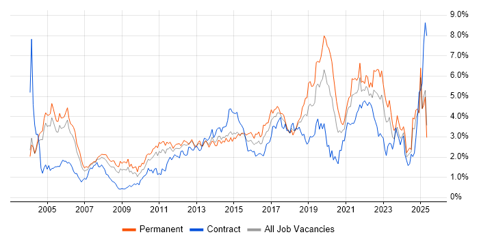 Job vacancy trend for QA in Buckinghamshire Job vacancy trend for QA in Buckinghamshire