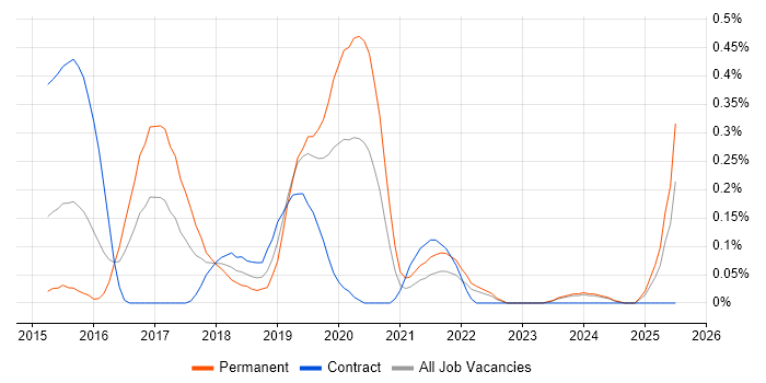 Job vacancy trend for Qlik Sense in Buckinghamshire