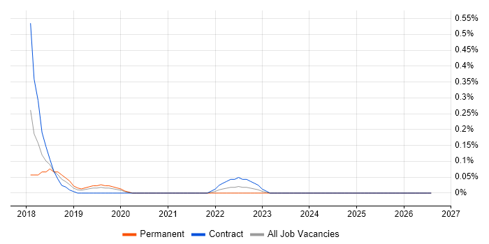 QML job vacancy trend in Buckinghamshire