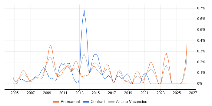 QMS job vacancy trend in Buckinghamshire