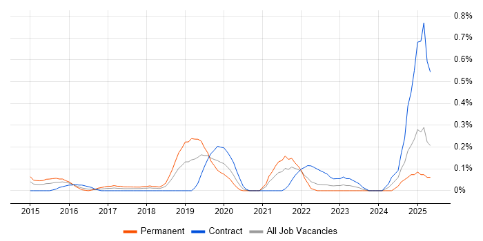 Job vacancy trend for QRadar in Buckinghamshire Job vacancy trend for QRadar in Buckinghamshire
