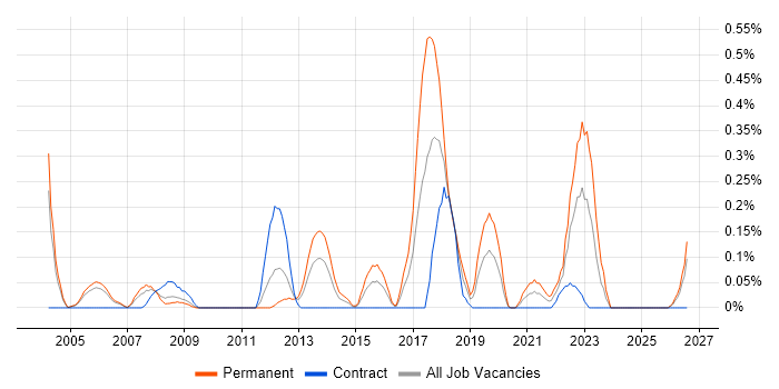 Qt job vacancy trend in Buckinghamshire