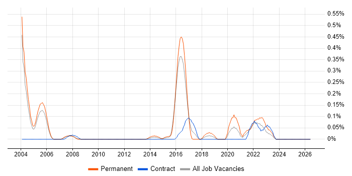 Quantitative Research job vacancy trend in Buckinghamshire