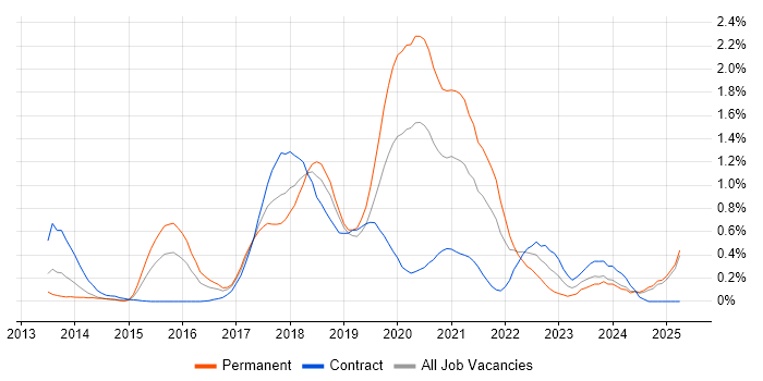 Job vacancy trend for RabbitMQ in Buckinghamshire