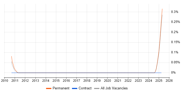 Job vacancy trend for Raiser’s Edge in Buckinghamshire