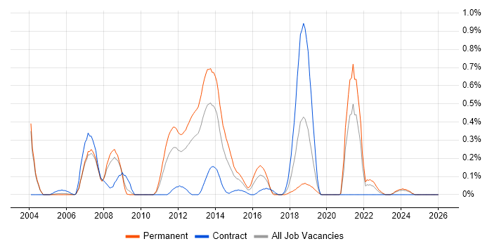Rapid Prototyping job vacancy trend in Buckinghamshire