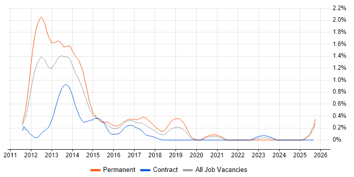 Razor View Engine job vacancy trend in Buckinghamshire
