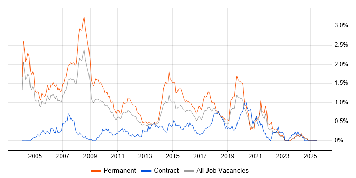 Job vacancy trend for RDBMS in Buckinghamshire Job vacancy trend for RDBMS in Buckinghamshire