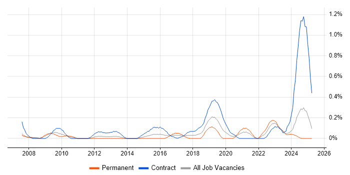 Job vacancy trend for Re-Platforming in Buckinghamshire Job vacancy trend for Re-Platforming in Buckinghamshire