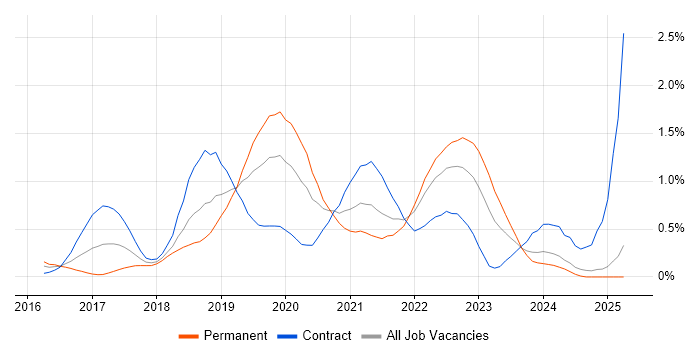 Job vacancy trend for React Developer in Buckinghamshire