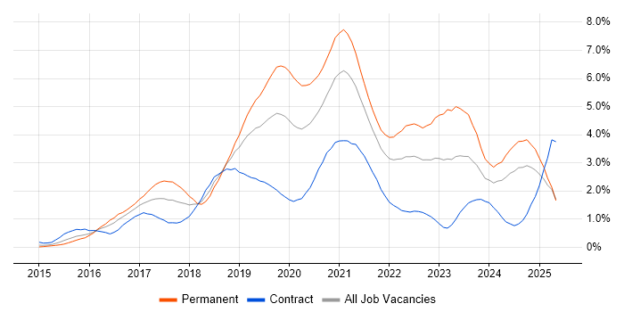 Job vacancy trend for React in Buckinghamshire Job vacancy trend for React in Buckinghamshire