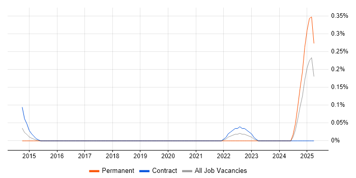 Job vacancy trend for Records Manager in Buckinghamshire
