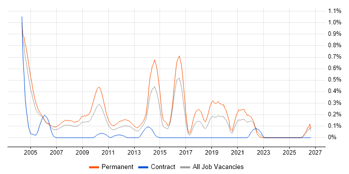 Recruitment Consultant job vacancy trend in Buckinghamshire