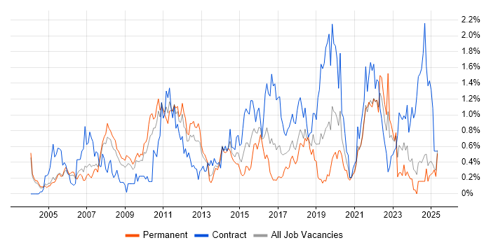 Job vacancy trend for Red Hat Enterprise Linux in Buckinghamshire Job vacancy trend for Red Hat Enterprise Linux in Buckinghamshire