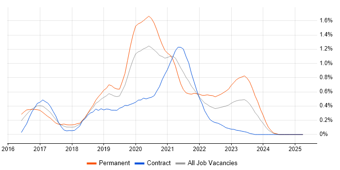 Job vacancy trend for Redux in Buckinghamshire Job vacancy trend for Redux in Buckinghamshire