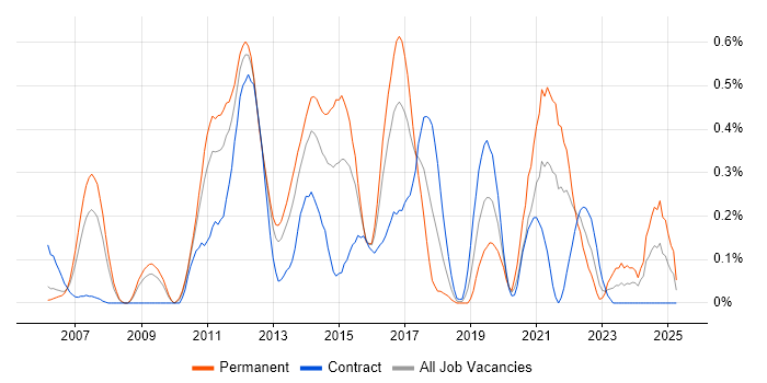 Job vacancy trend for Refactoring in Buckinghamshire Job vacancy trend for Refactoring in Buckinghamshire