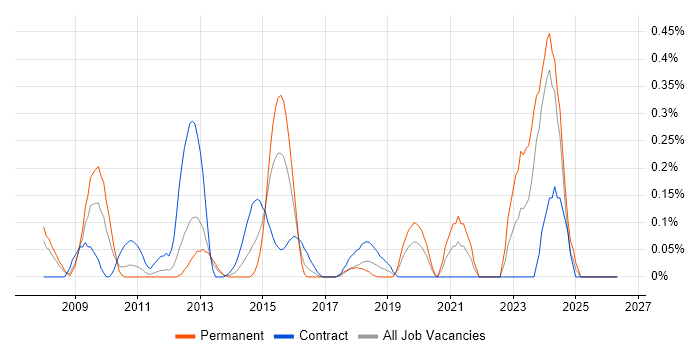 Reference Data job vacancy trend in Buckinghamshire