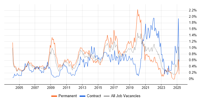 Job vacancy trend for Regression Testing in Buckinghamshire Job vacancy trend for Regression Testing in Buckinghamshire