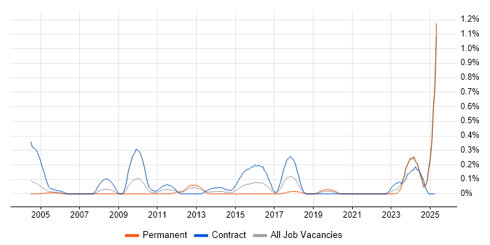 Job vacancy trend for Regulatory Change in Buckinghamshire Job vacancy trend for Regulatory Change in Buckinghamshire