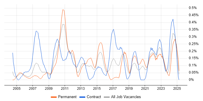 Job vacancy trend for Regulatory Compliance in Buckinghamshire Job vacancy trend for Regulatory Compliance in Buckinghamshire