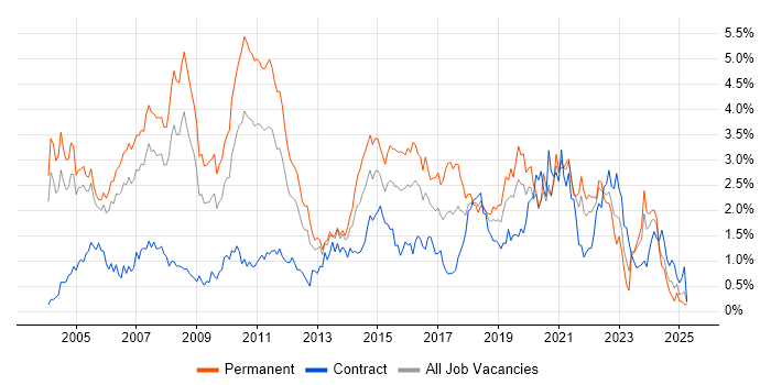 Job vacancy trend for Relational Database in Buckinghamshire Job vacancy trend for Relational Database in Buckinghamshire